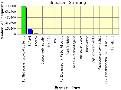 Browser Summary: Number of requests by Browser Type.