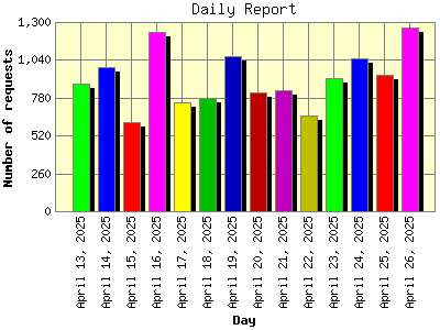 Daily Report: Number of requests by Day.