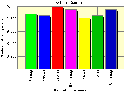 Daily Summary: Number of requests by Day of the week.