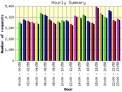 Hourly Summary: Number of requests by Hour.