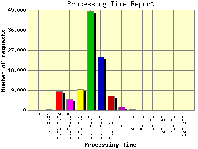 Processing Time Report: Number of requests by Processing Time.