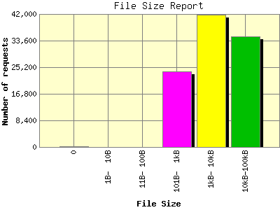 File Size Report: Number of requests by File Size.