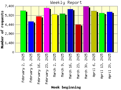 Weekly Report: Number of requests by Week beginning.